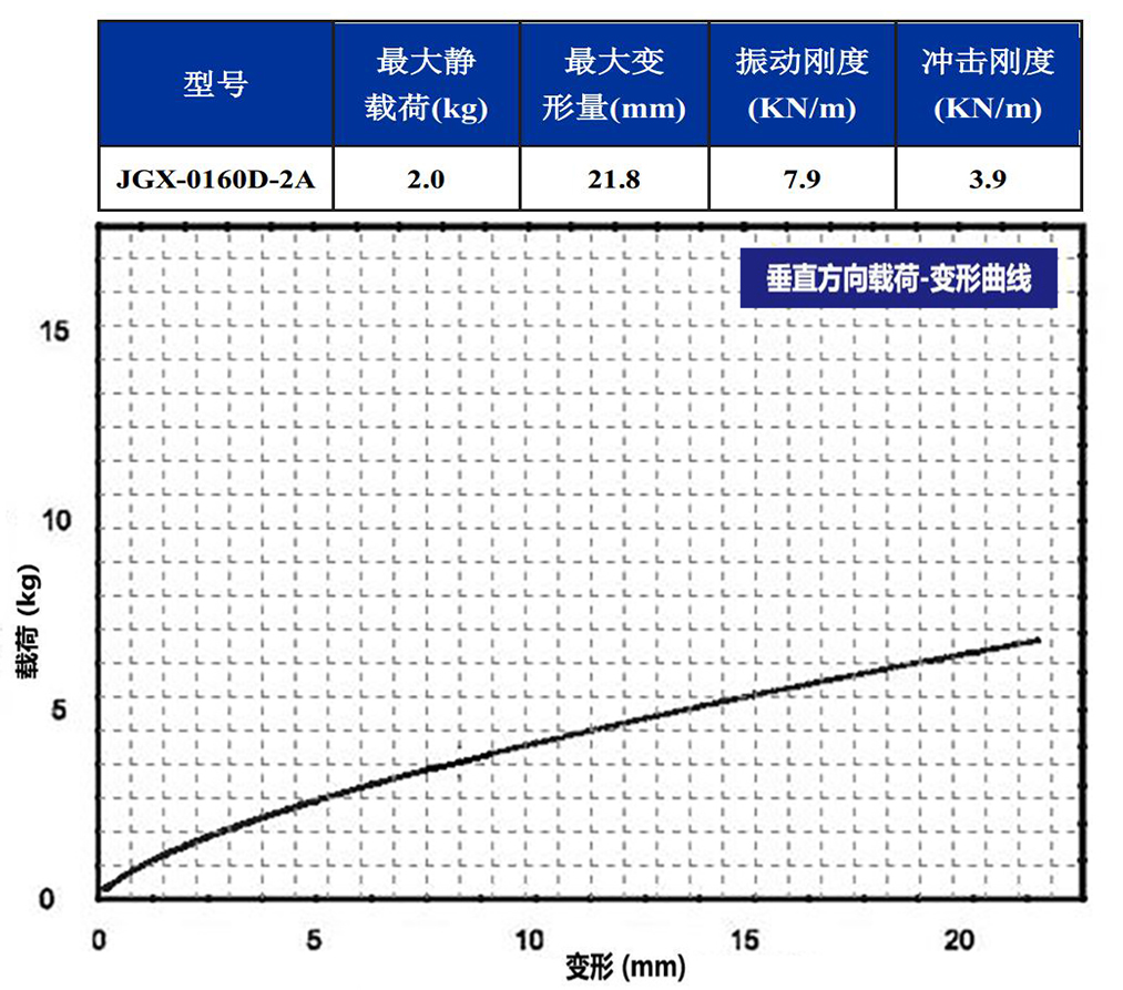 JGX-0160D-2A多應用鋼絲繩隔振器垂直載荷變形