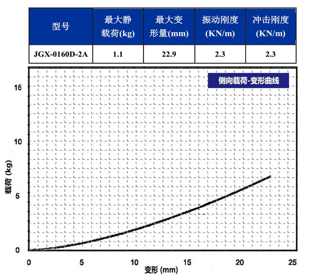 JGX-0160D-2A多應用鋼絲繩隔振器側向載荷變形