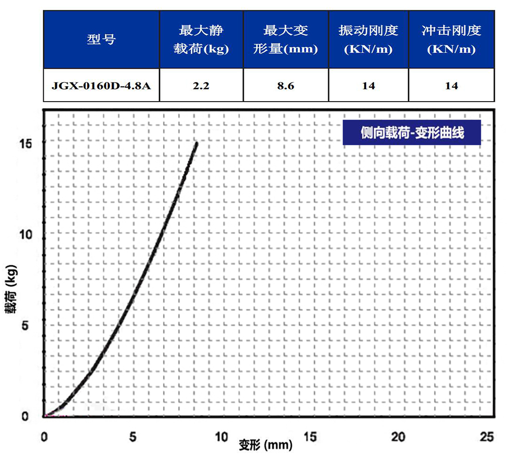 JGX-0160D-4.8A多應用鋼絲繩隔振器側向載荷變形