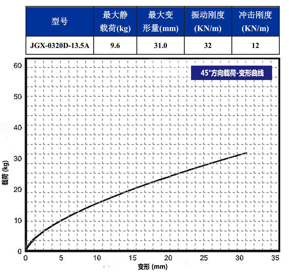 JGX-0320D-13.5A多應(yīng)用鋼絲繩隔振器45°垂直載荷變形