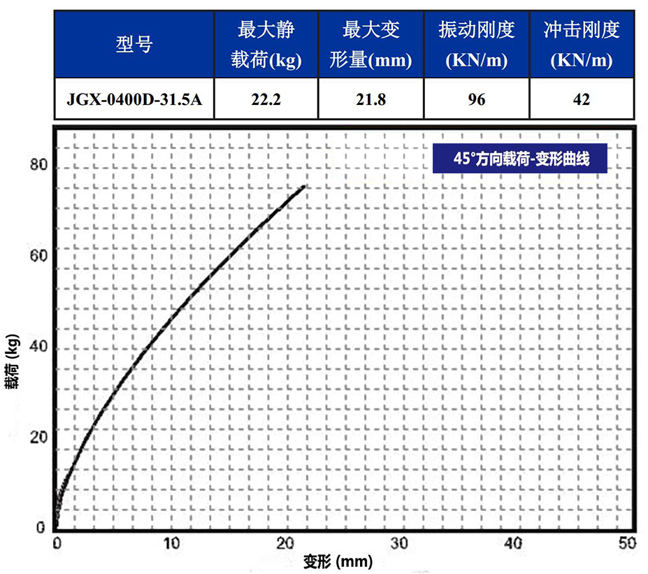 JGX-0400D-31.5A多應(yīng)用鋼絲繩隔振器45°載荷變形