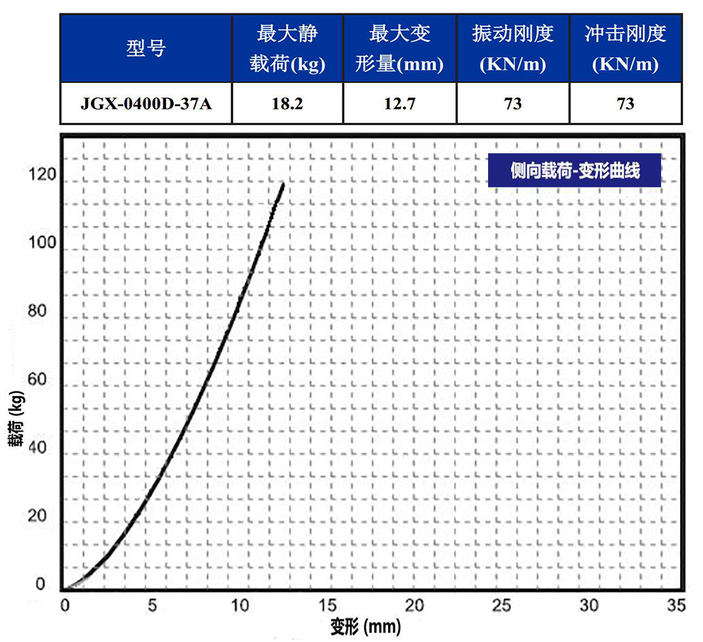 JGX-0400D-37A多應用鋼絲繩隔振器側(cè)向載荷變形