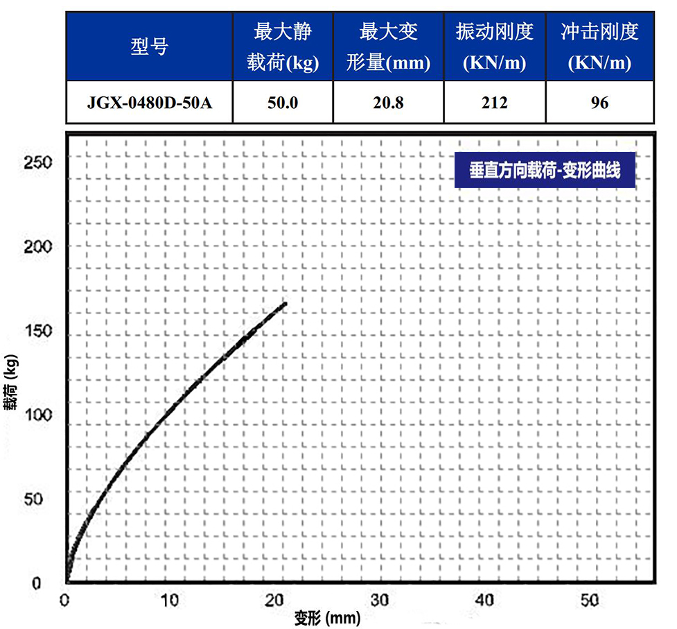 JGX-0480D-50A多應(yīng)用鋼絲繩隔振器垂直載荷變形