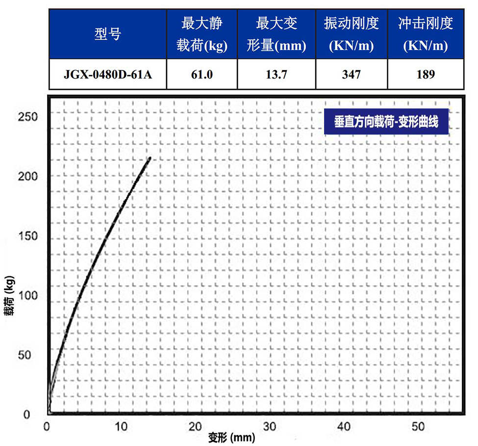 JGX-0480D-61A多應用鋼絲繩隔振器垂直載荷變形