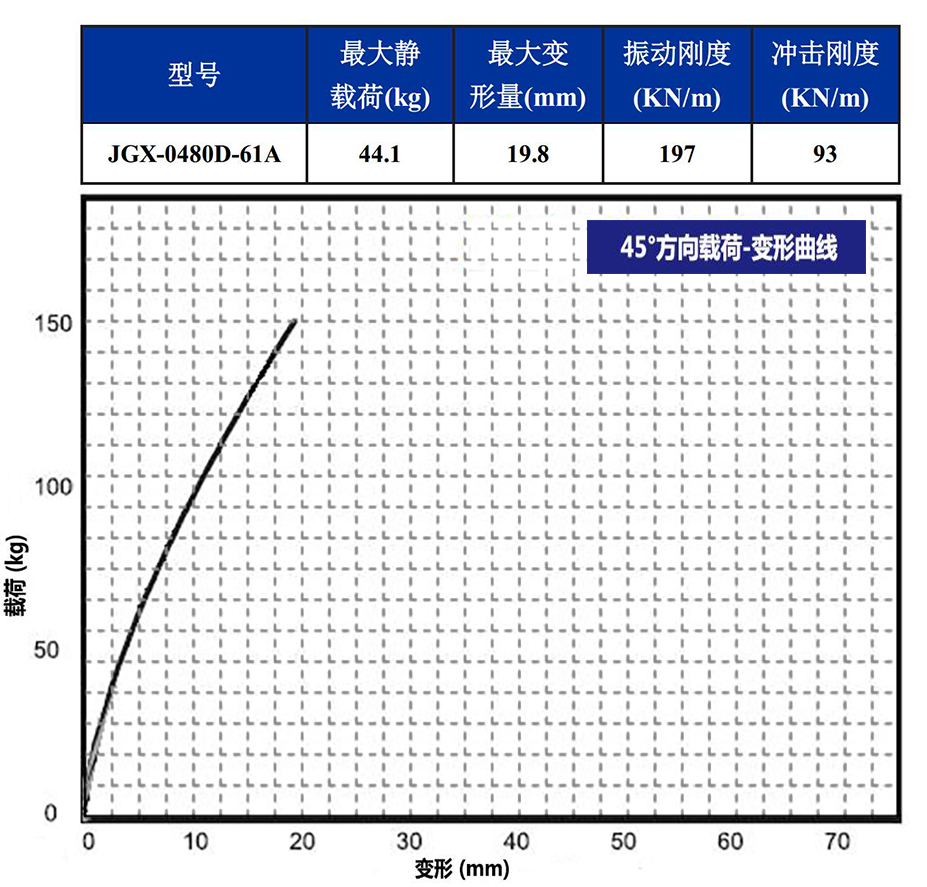 JGX-0480D-61A多應用鋼絲繩隔振器45度載荷變形