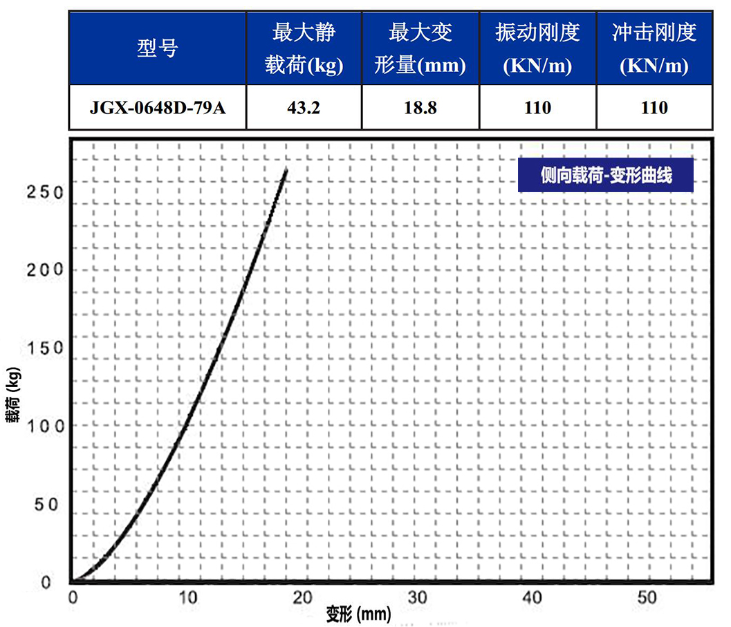 JGX-0648D-79A多應用鋼絲繩減震器側(cè)向載荷變形