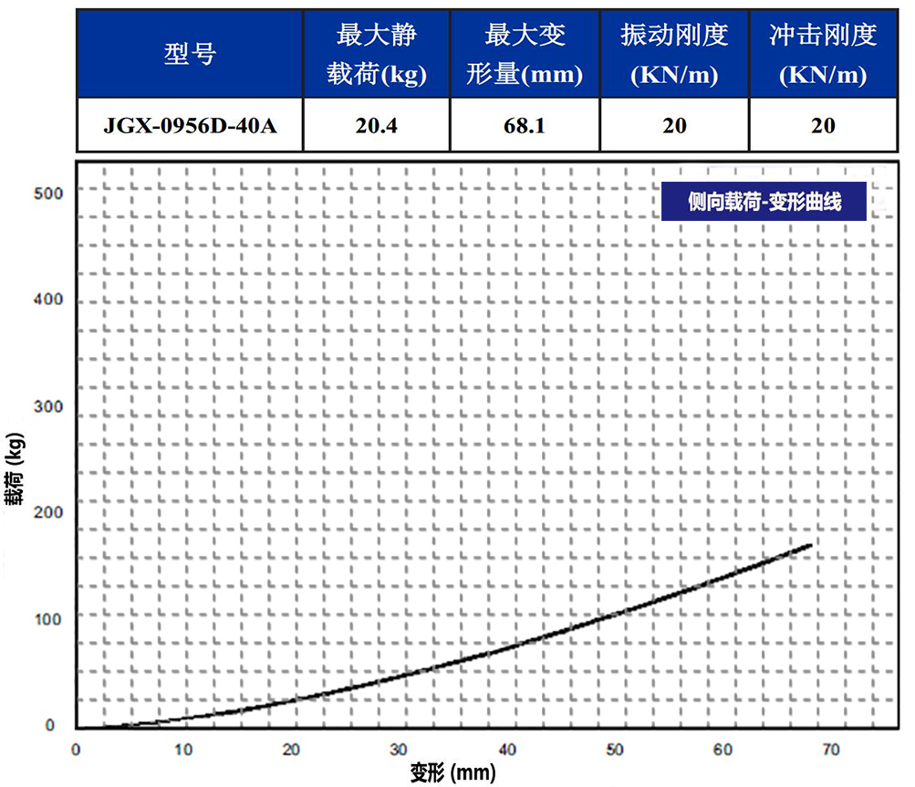 JGX-0956D-40A多應用鋼絲繩減震器側(cè)向載荷變形