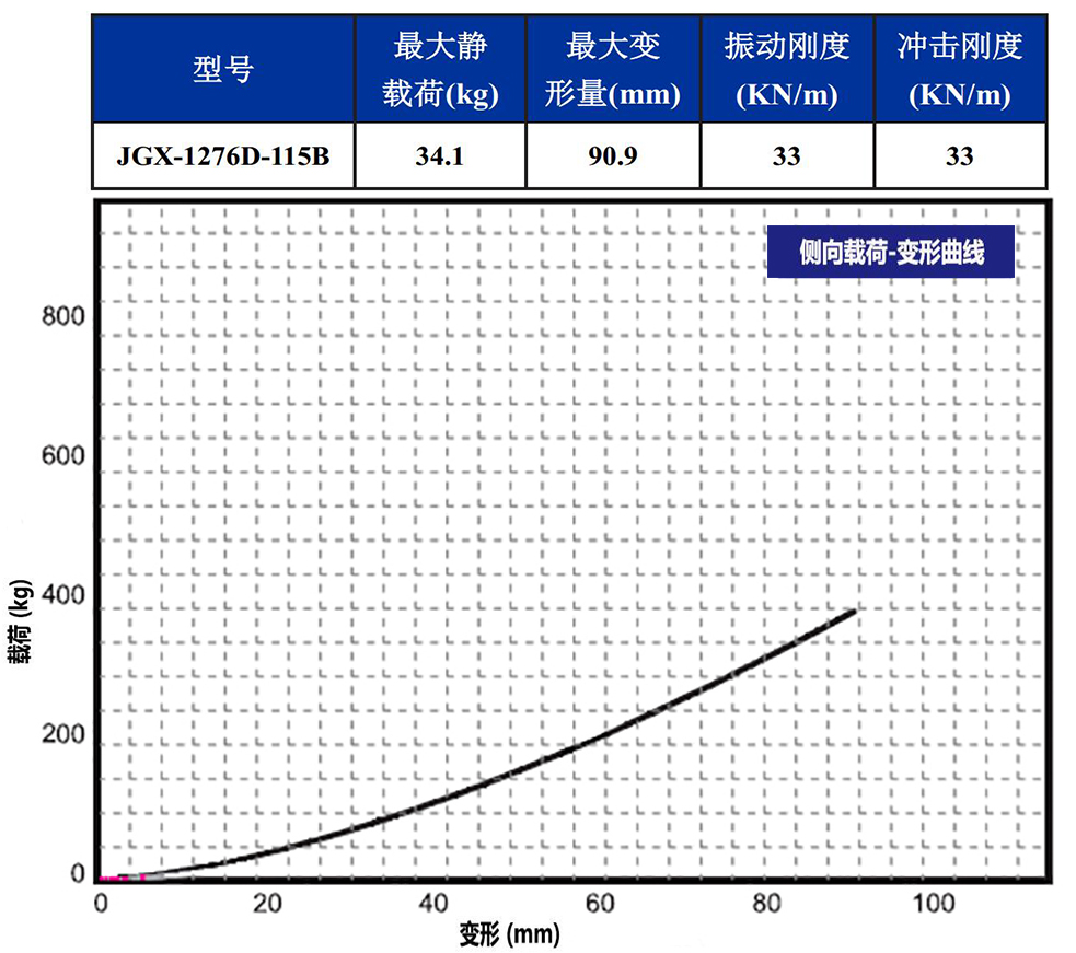 JGX-1276D-115B多應用鋼絲繩隔振器側向載荷變形