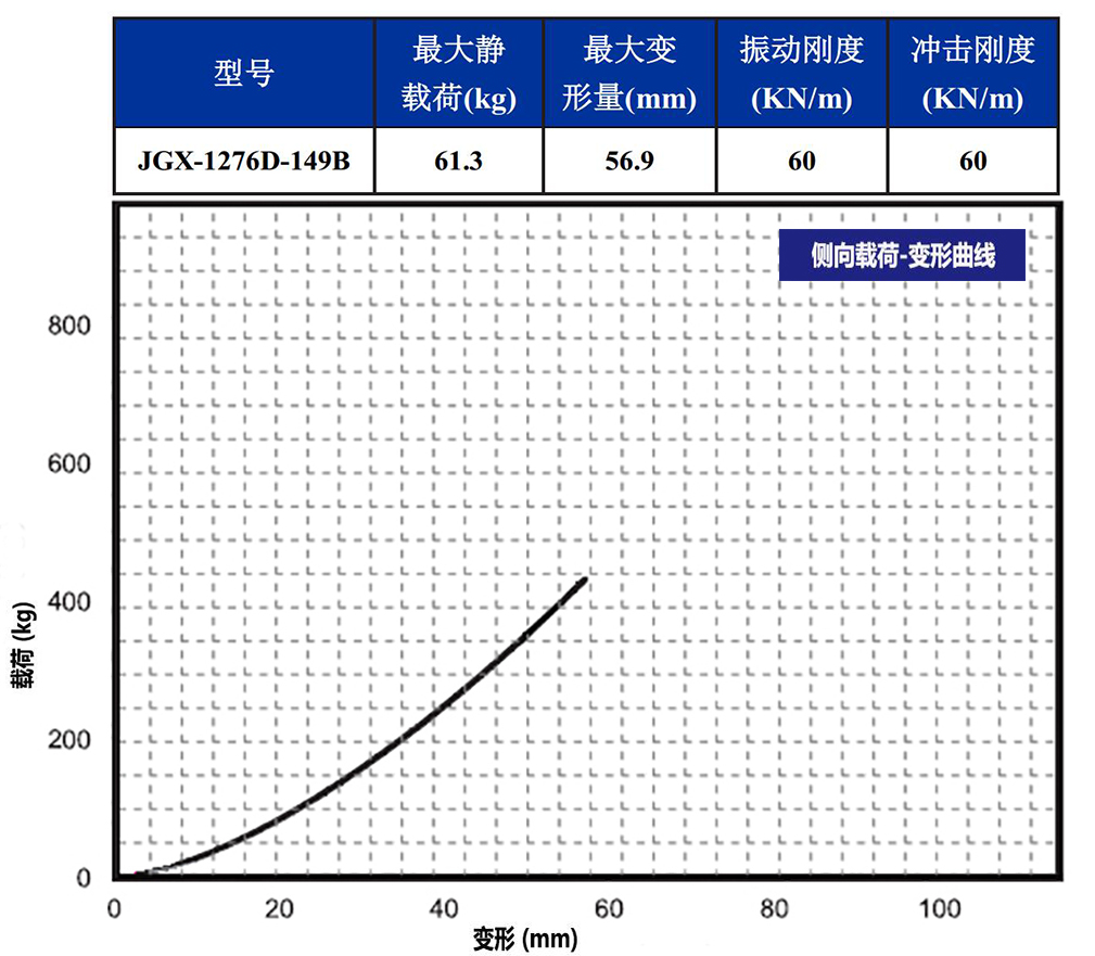 JGX-1276D-149B多應用鋼絲繩隔振器側(cè)向載荷變形
